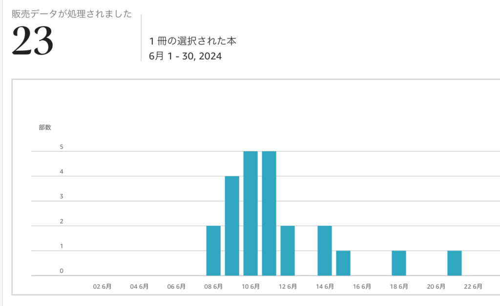 約2週間のDL数グラフ